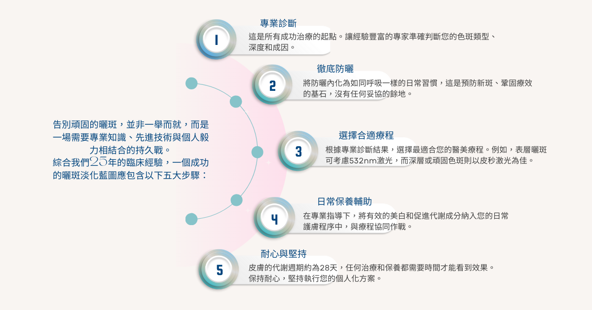 專業診斷,徹底防曬, 選擇合適療程, 日常保養輔助, 耐心與堅持